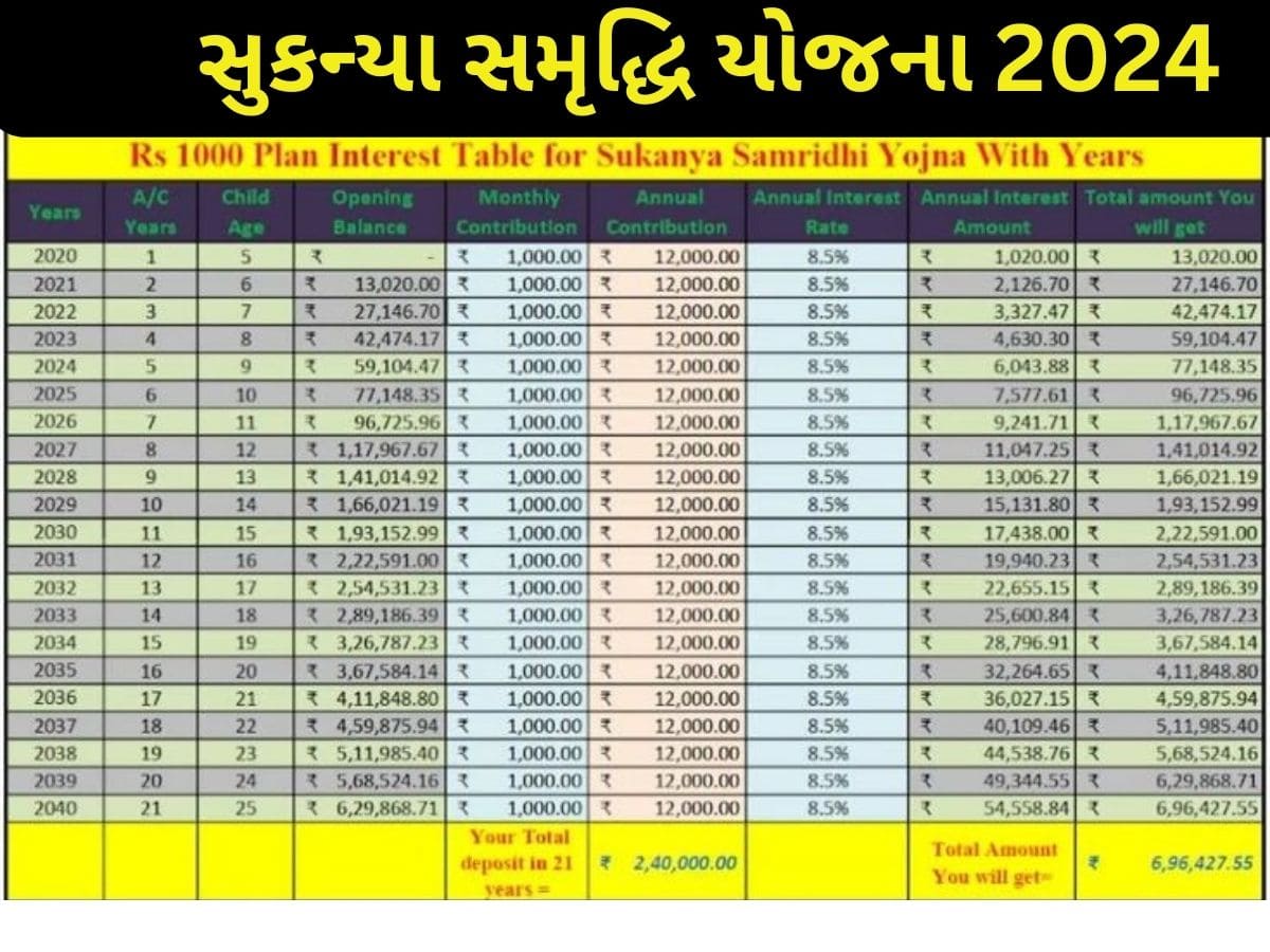 Sukanya Samriddhi Yojana Interest Rate 